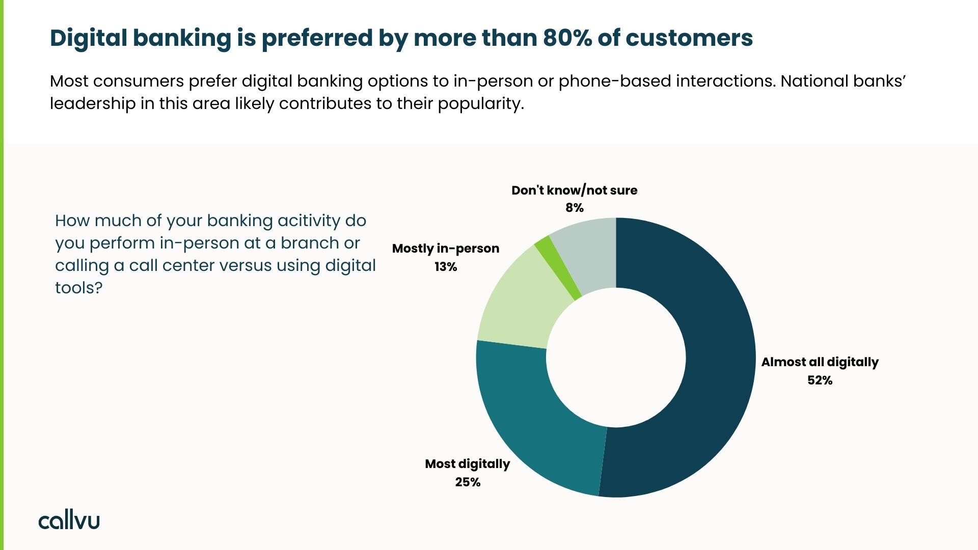 A graph showing consumers prefer digital banking versus in-person banking